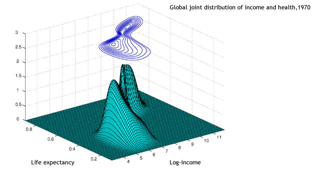 Global joint distribution of income and health, 1970