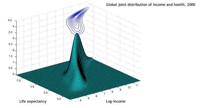 Multivariate density estimation:<br />Global joint distribution of income and health, 2000
