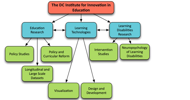 Institute for Innovation in Education chart