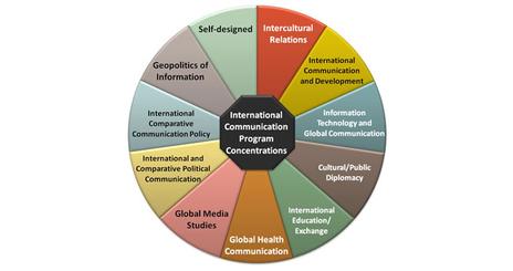 Concentrations Wheel for the MA in International Communication
