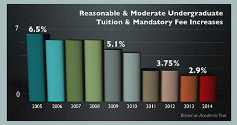 How AU is Addressing College Costs