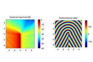 Data visualization: Amplitude (left) and phase (right) of a wave scattering from a sharp edge