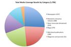 Analysis of media coverage of interactive voters developed by students for the Communicating the 2012 Presidential Elections course at American University.