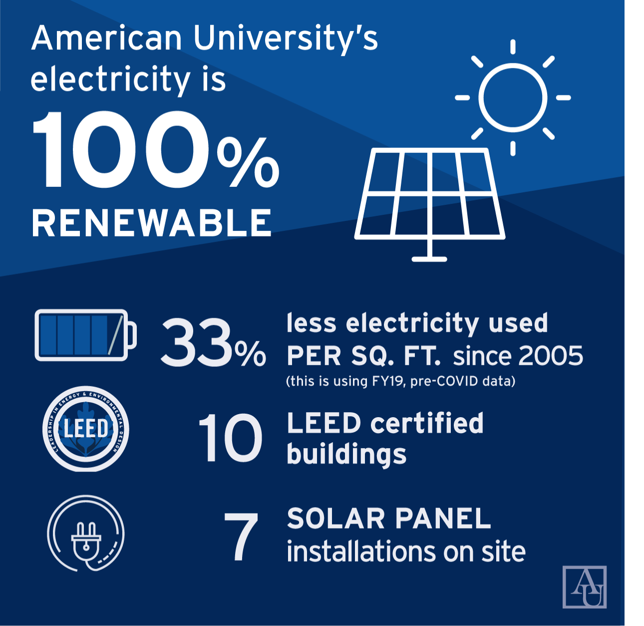 AU's electricity comes from 100% renewable sources. 33% less electricity used per sq. ft. since 2005. 10 LEED certified buildings. 7 solar panel installations on site.