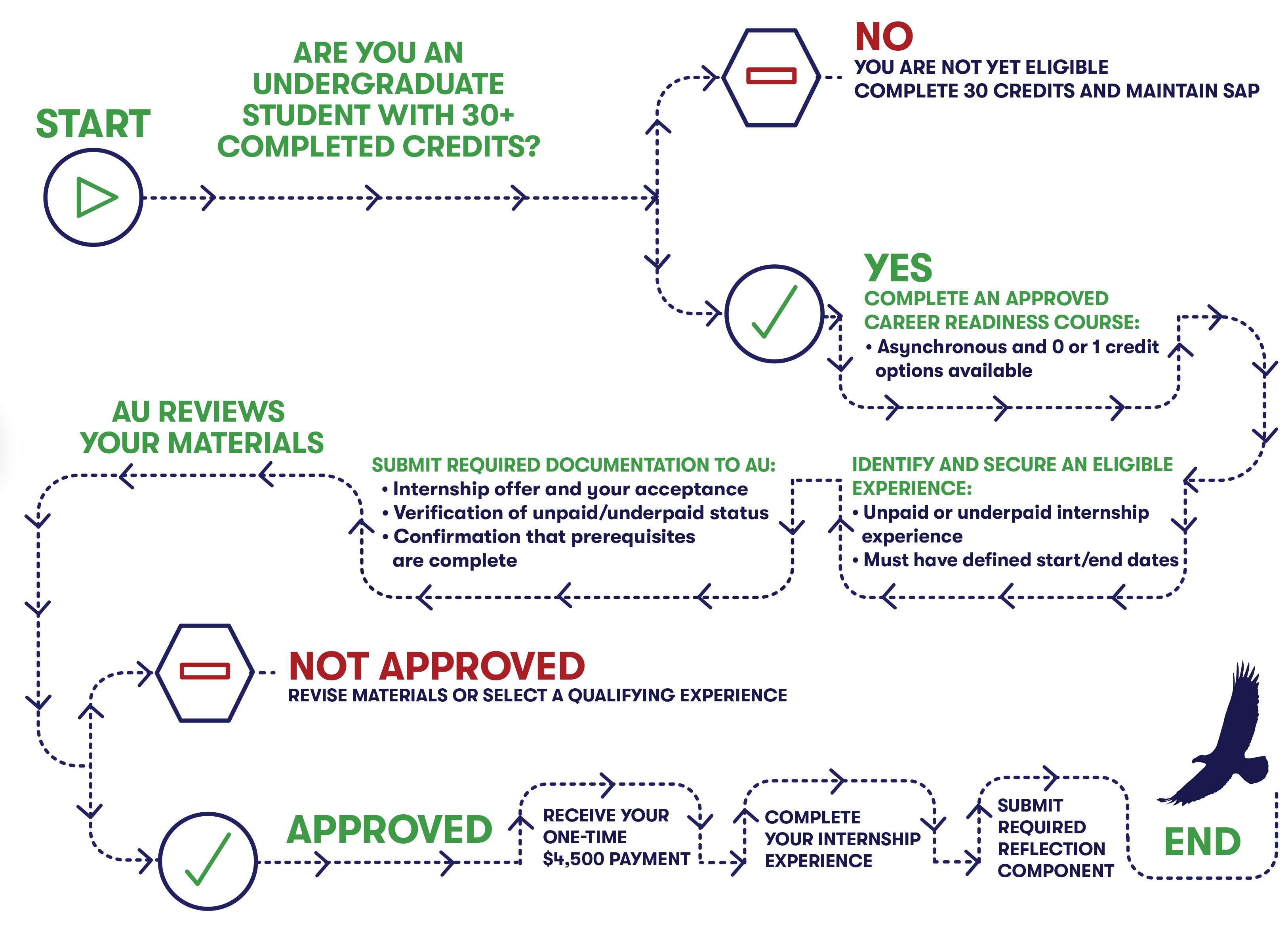Pledge Algorithm Flow Chart AU Internship Pledge | American University, Washington, DC