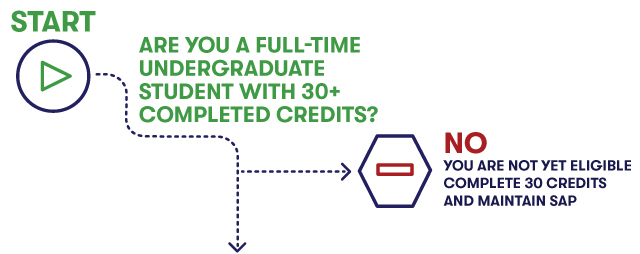 Flowchart asking whether a full-time undergraduate student has completed 30+ credits. If no, the student is not yet eligible and should complete 30 credits and maintain SAP (Satisfactory Academic Progress).