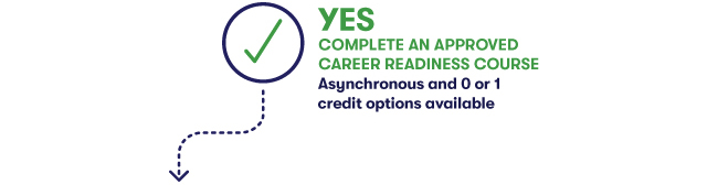 Flowchart continues with a “Yes” step: Complete an approved career readiness course. Asynchronous and 0- or 1-credit options are available.