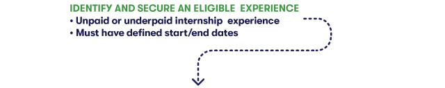 Flowchart step: Identify and secure an eligible experience. The experience must be an unpaid or underpaid internship with defined start and end dates.