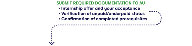 Flowchart step: Submit required documentation to AU, including the internship offer and acceptance, verification of unpaid or underpaid status, and confirmation that all prerequisites have been completed.