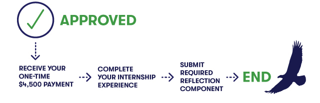 Approved process flow showing steps: receive a one-time $4,500 payment, complete internship experience, submit required reflection component, and finish the program. Green “Approved” checkmark at the start and eagle graphic at the end.