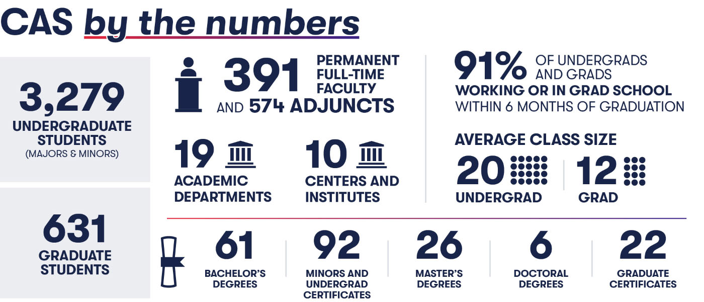 CAS by the numbers: 3279 undergraduate students (majors and minors), 631 graduate students, 391 permanent full-time faculty and 574 adjuncts, 19 departments, 10 centers and institutes, 91% working or in grad school within 6 months, average class size 20 undergraduate and 12 graduate, 61 bachelor's degrees, 92 minors and certificates, 26 masters degrees, 6 PhDs, and 22 graduate certificates