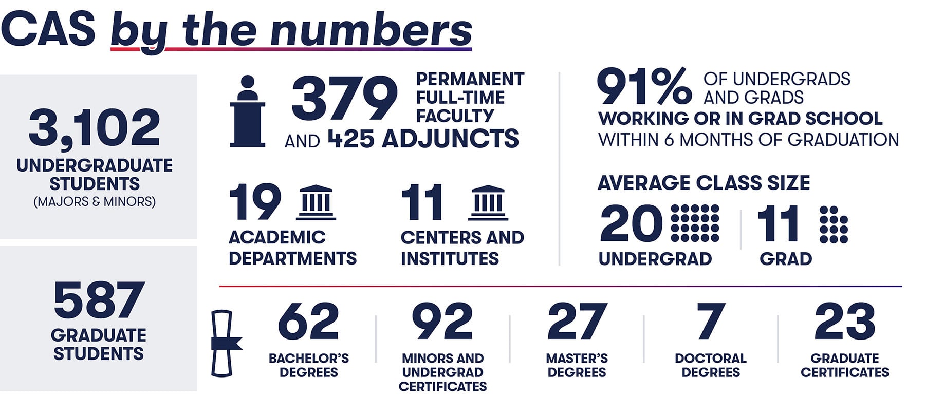 CAS by the numbers: 3102 undergraduate students (majors and minors), 579 graduate students, 379 permanent full-time faculty and 425 adjuncts, 19 departments, 11 centers and institutes, 91% working or in grad school within 6 months, average class size 20 undergrad and 11 grad, 62 bachelors' degrees, 92 undergrad minors and certificates, 27 masters' degrees, 7 doctoral degrees, 23 graduate certificates.