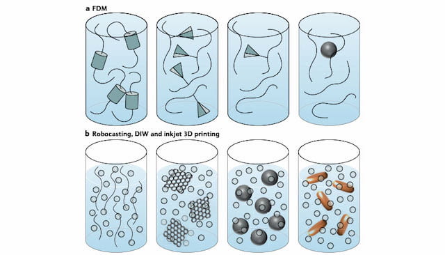 Beakers with reactive materials 3D printing techniques, including fused deposition modelling, robocasting, direct ink writing, and inkjet 3D printing.