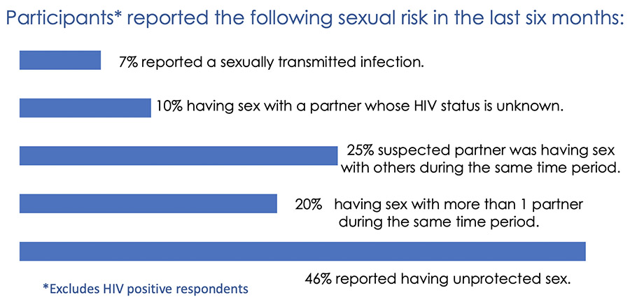 STI: 7%; partner had unknown HIV status: 10%; partner was having sex with others: 25%, multiple partners: 20%; unprotected sex: 46%