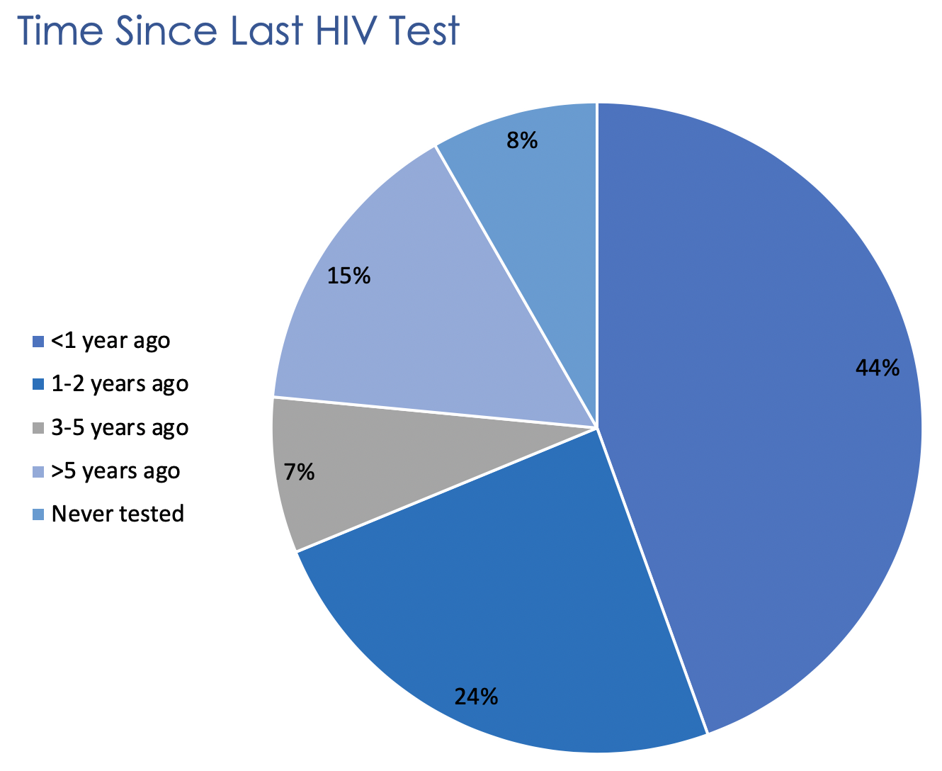 Time since last HIV test chart: 44% “< 1 year ago”; 24% “1-2 years ago”; 7% “3-5” years ago; 15% “>5 years ago”; 8% “never tested”