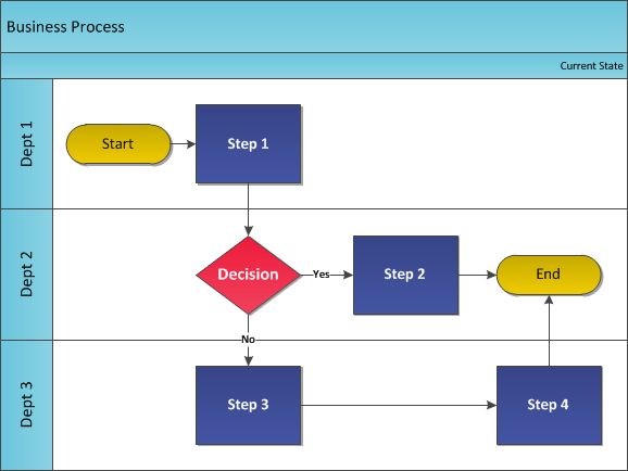 A business process chart showing different steps and decisions by different departments