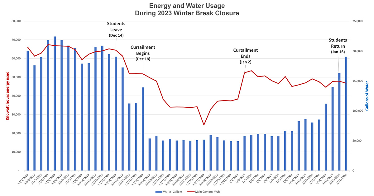Energy and water use on campus during winter 2023-24 closure