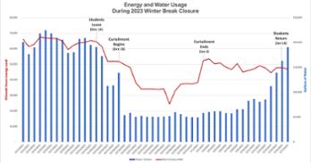 Energy and water use on campus during winter 2023-24 closure