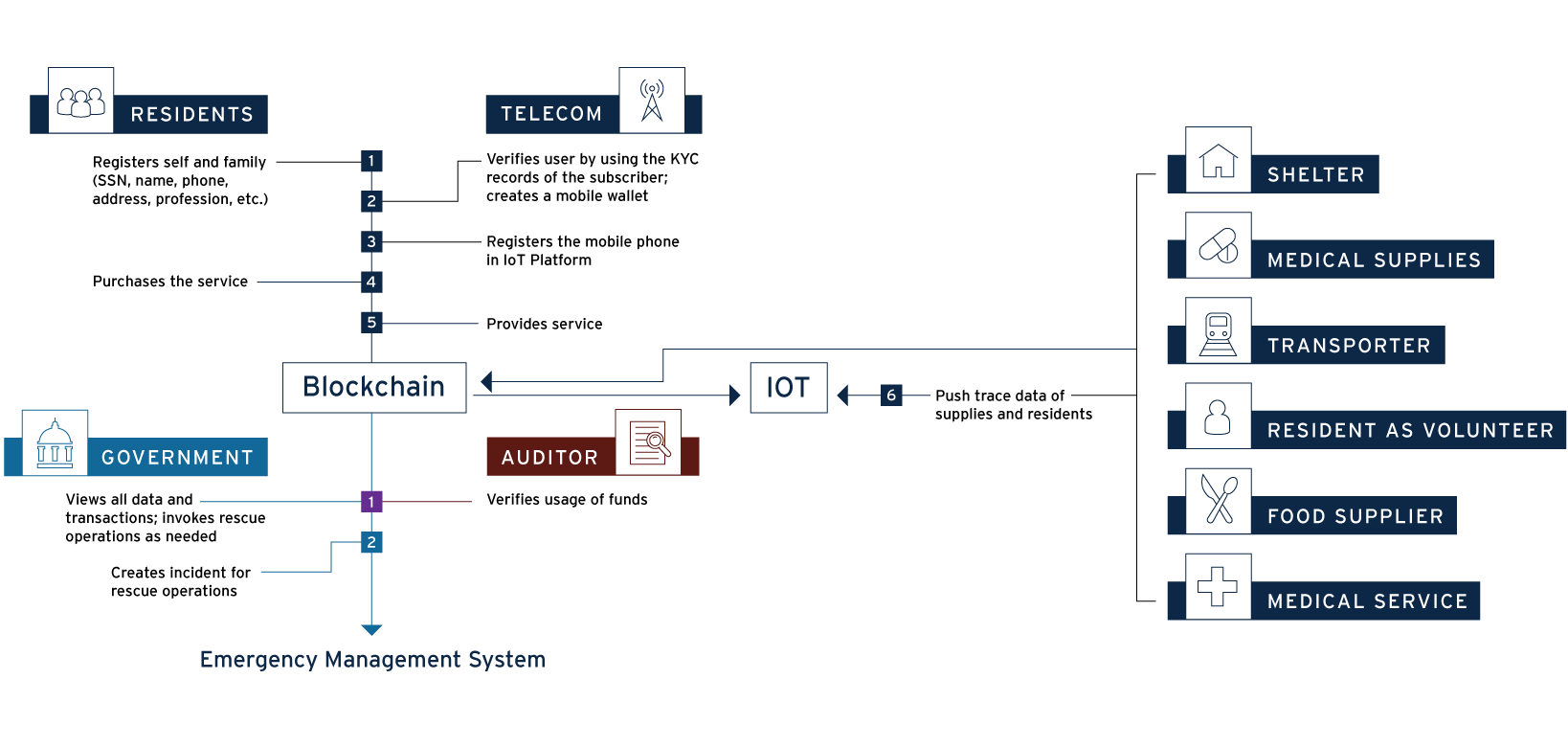 The emergency management system with the application of Blockchain technology aiding in disaster relief