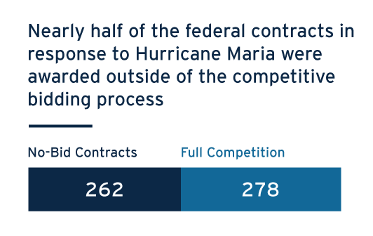 Blockchain comparison chart depicting the number of contracts between no-bid contracts and full competition