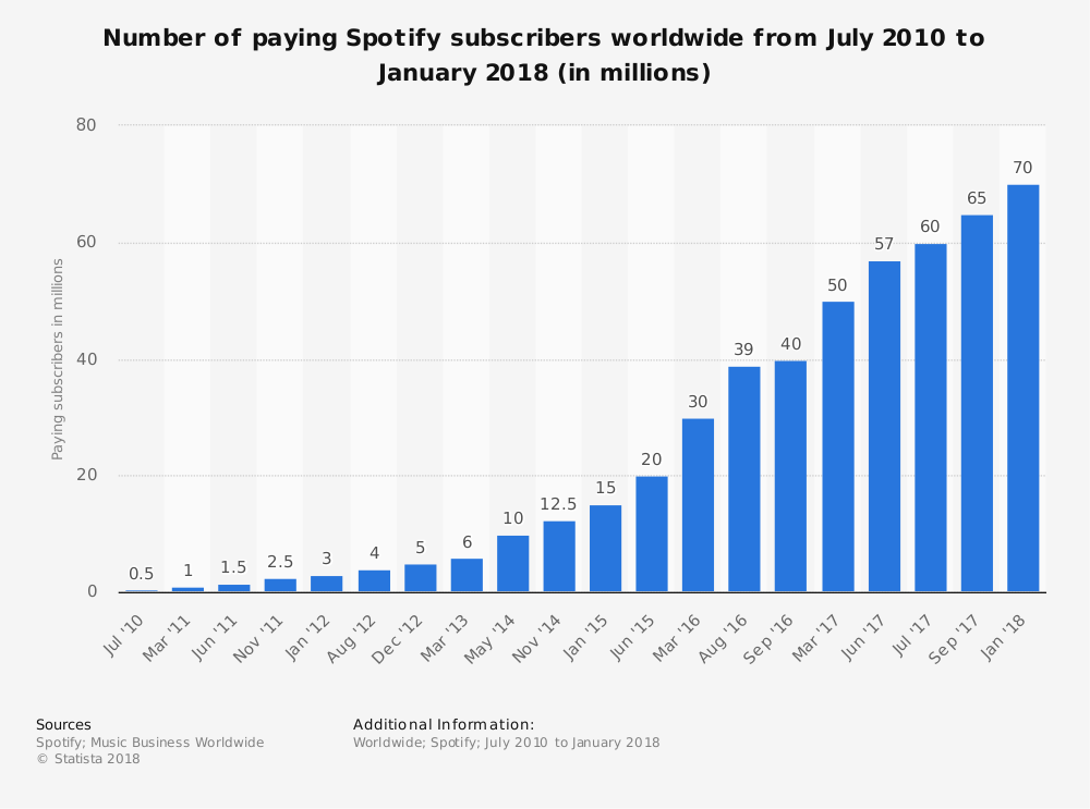 Spotify statistics