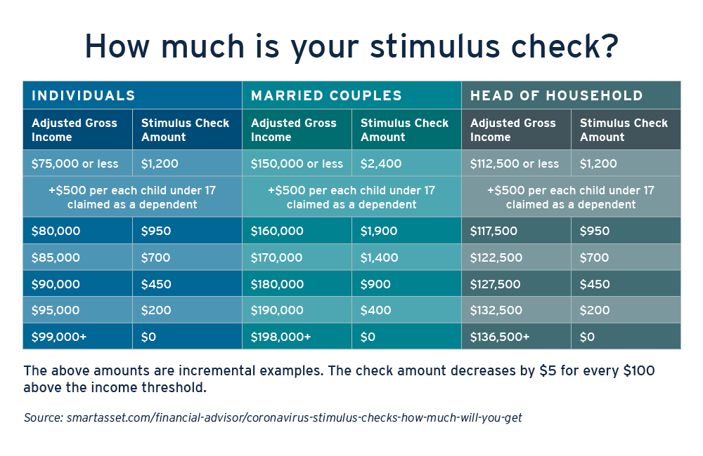 Chart about stimulus checks