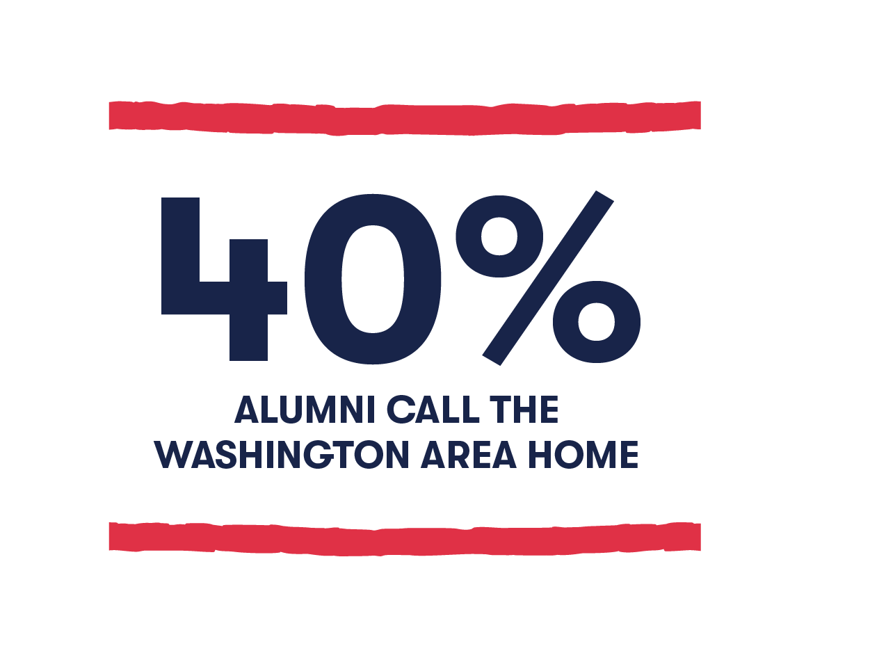 40% Alumni call the Washington area home