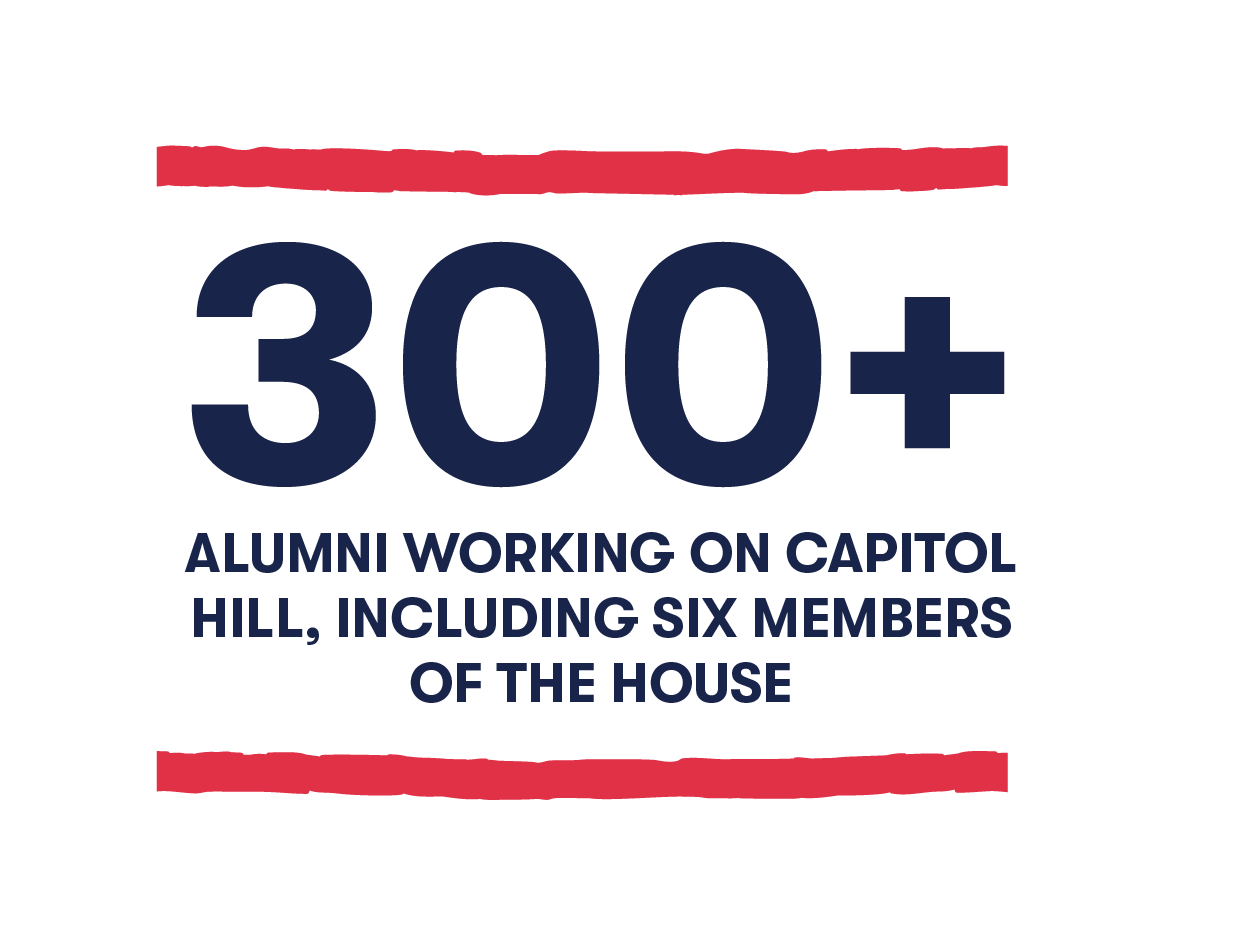 300+ Alumni working on Capitol Hill, including six members of the House