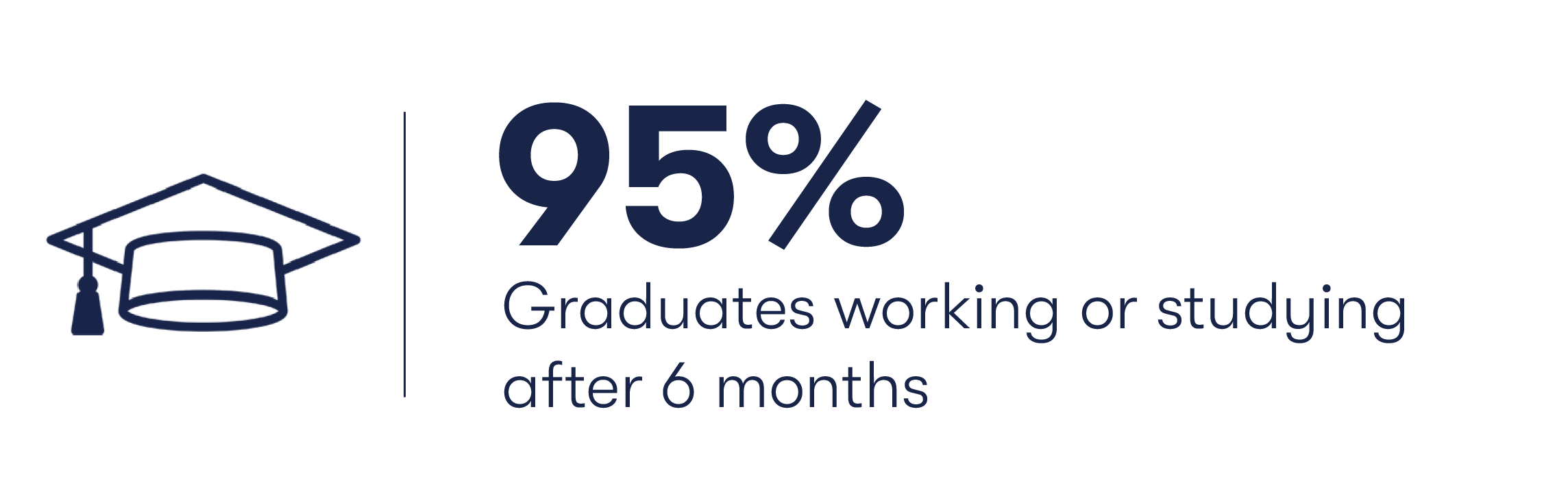 95% of graduates working or studying after 6 months. 95% of graduates working or studying after 6 months.