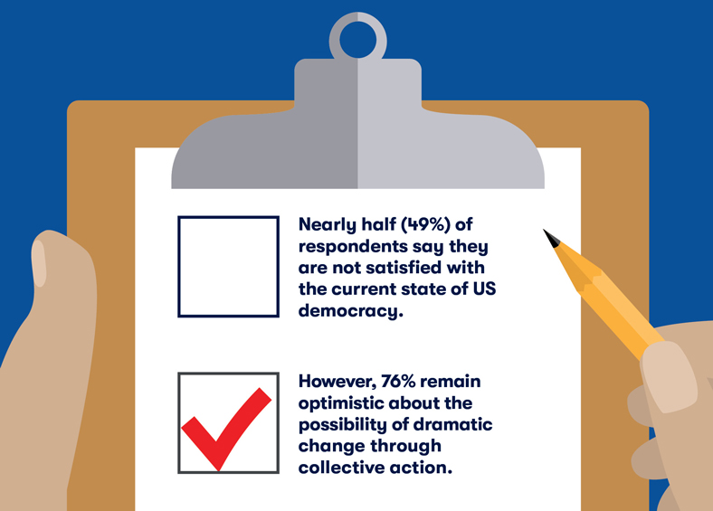49% aren't satisfied with the state of our democracy; 76% think change is possible through collective action