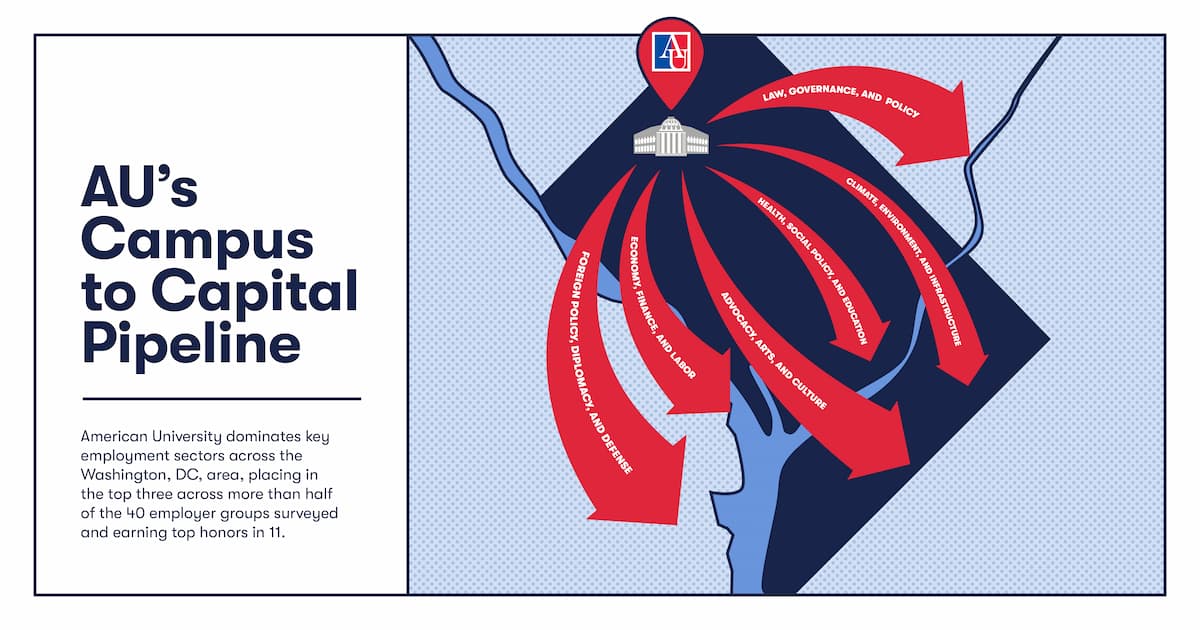 map of DC with arrows radiating from AU across major regional employment sectors, highlighting AU's top-3 ranking across 21 surveyed employer groups