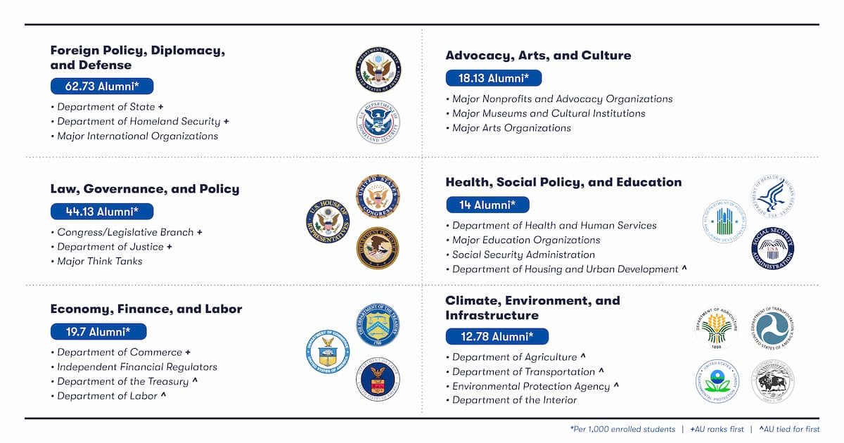 Infographic breaking down AU alumni career placements per 1,000 students across six sectors, noting AU's first-place or tied-for-first rankings across major federal agencies, Congress, and regional organizations