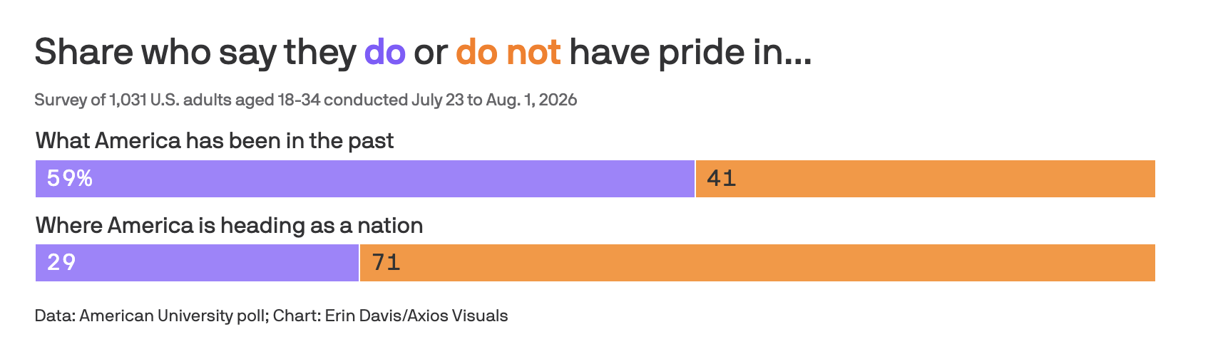 Axios_SINE_survey SINE survey results: Share who say they do or do not have pride in what America has been in the past: 59% do and 41% do not. Where America is heading as a nation: 29% do and 71% do not.