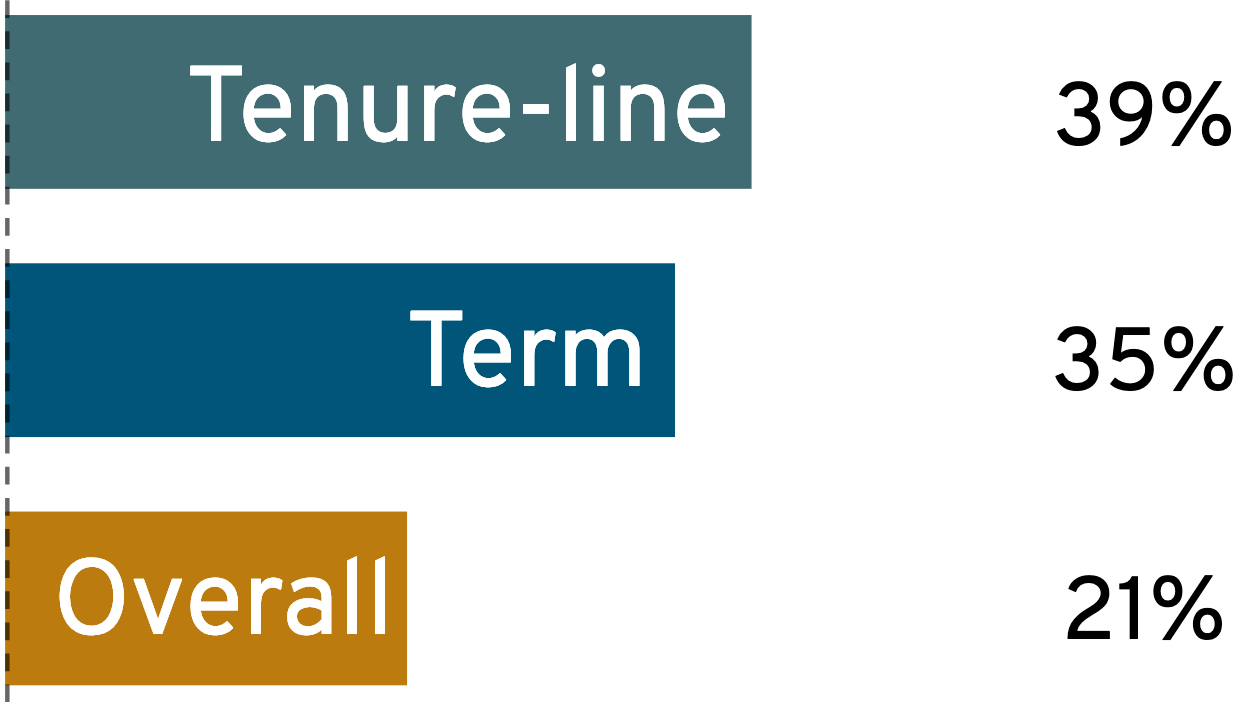 39% of new tenure-line faculty, 35% of new term faculty, and 21% of the overall faculty identify as people of color over the past two years