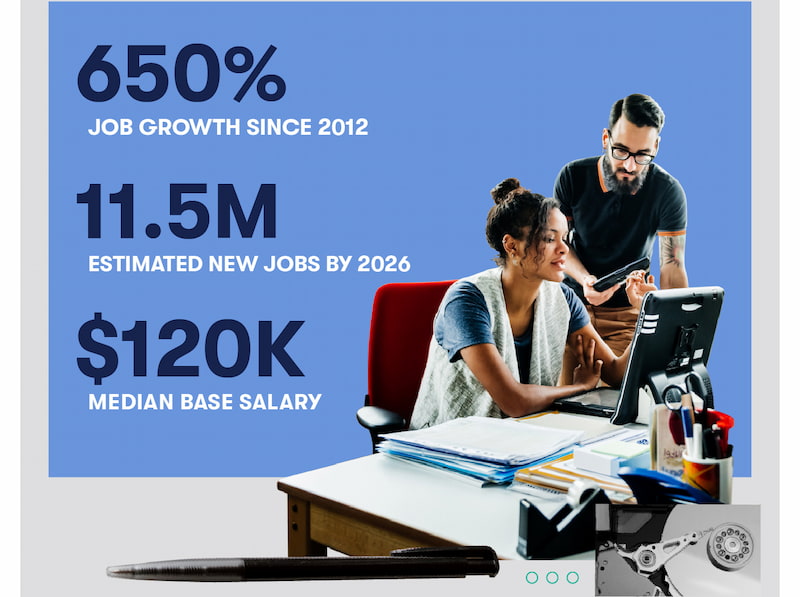 650% job growth since 2012. 11.5 million estimated new jobs by 2026. $120,000 median base salary.