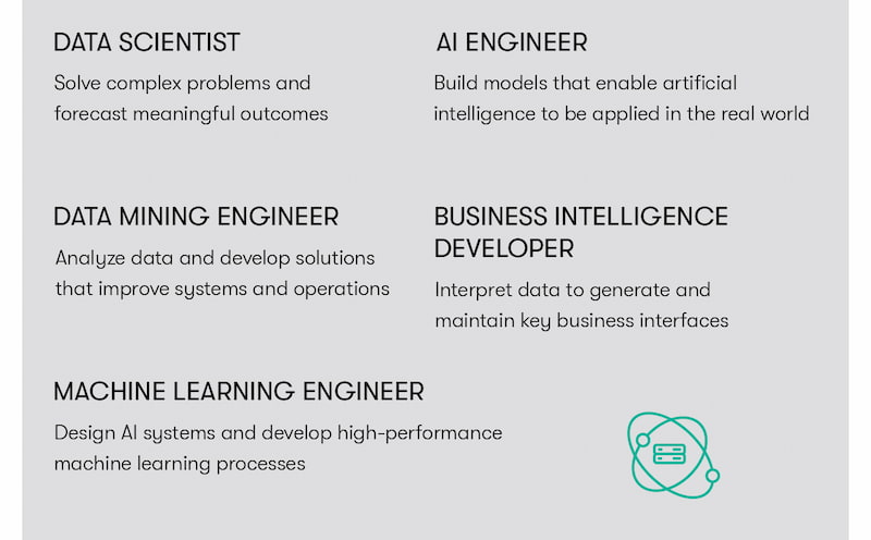 Data Scientist
Solve complex problems and forecast meaningful outcomes. Data Mining Engineer: Analyze data and develop solutions that improve systems and operations. Machine Learning Engineer: Design AI systems and develop high-performance machine learning processes. AI Engineer:
Build models that enable artificial intelligence to be applied in the real world. Business Intelligence Developer: Interpret data to generate and maintain key business interfaces.