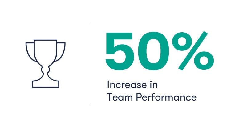 Executive Coaching | 50 percent increase in team performance