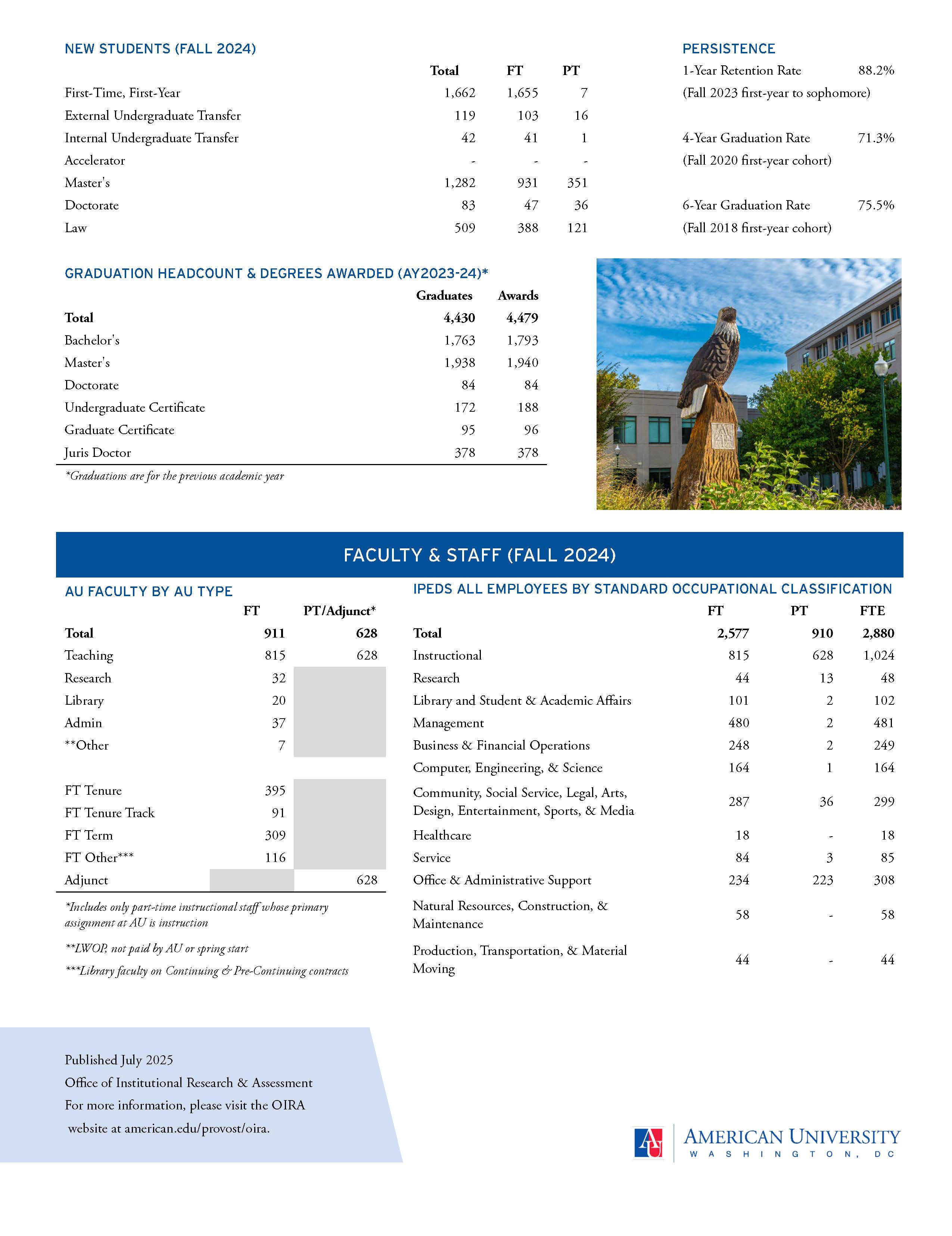 Fast Facts | American University, Washington, DC