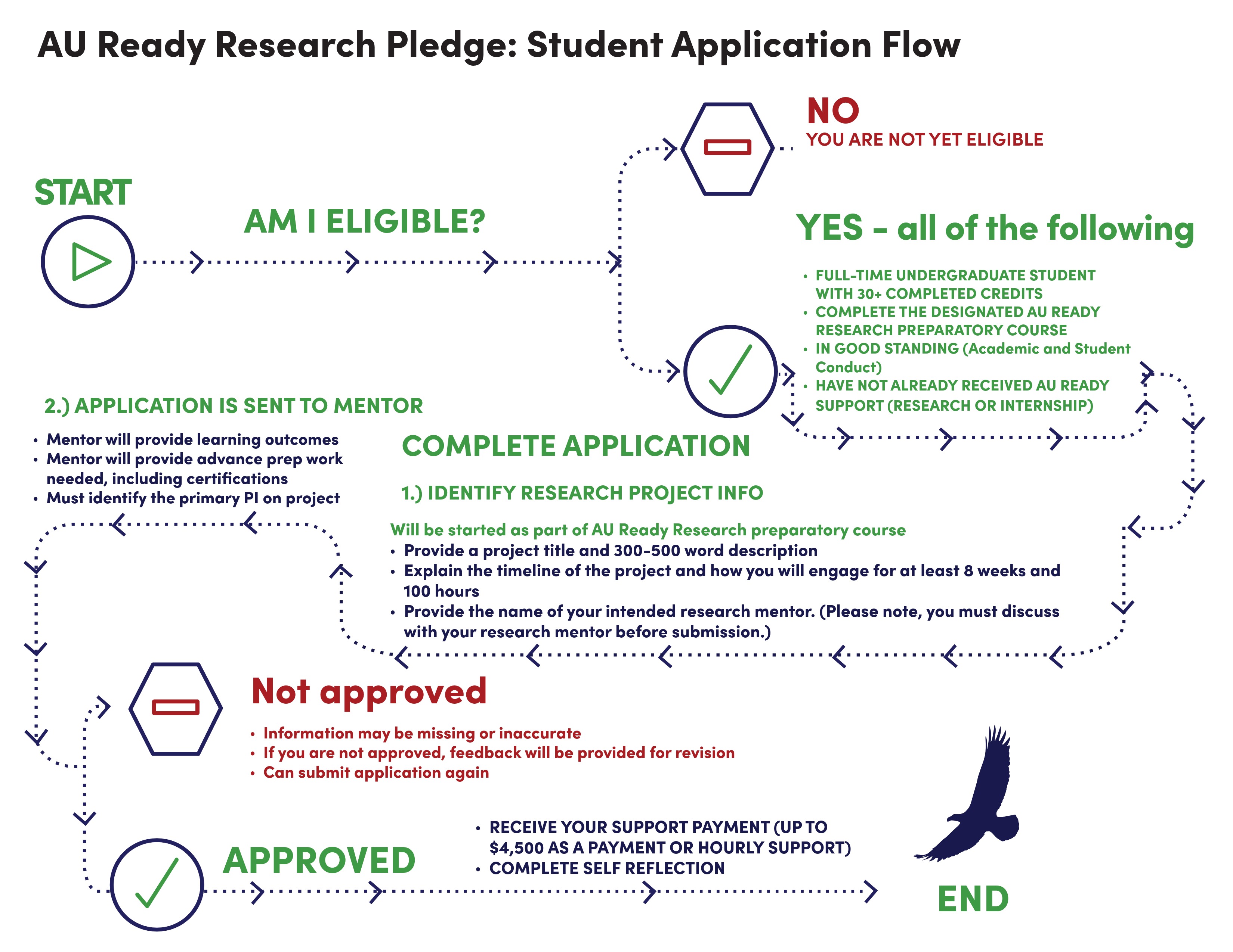 Infographic describing the AU Ready Research Pledge process.