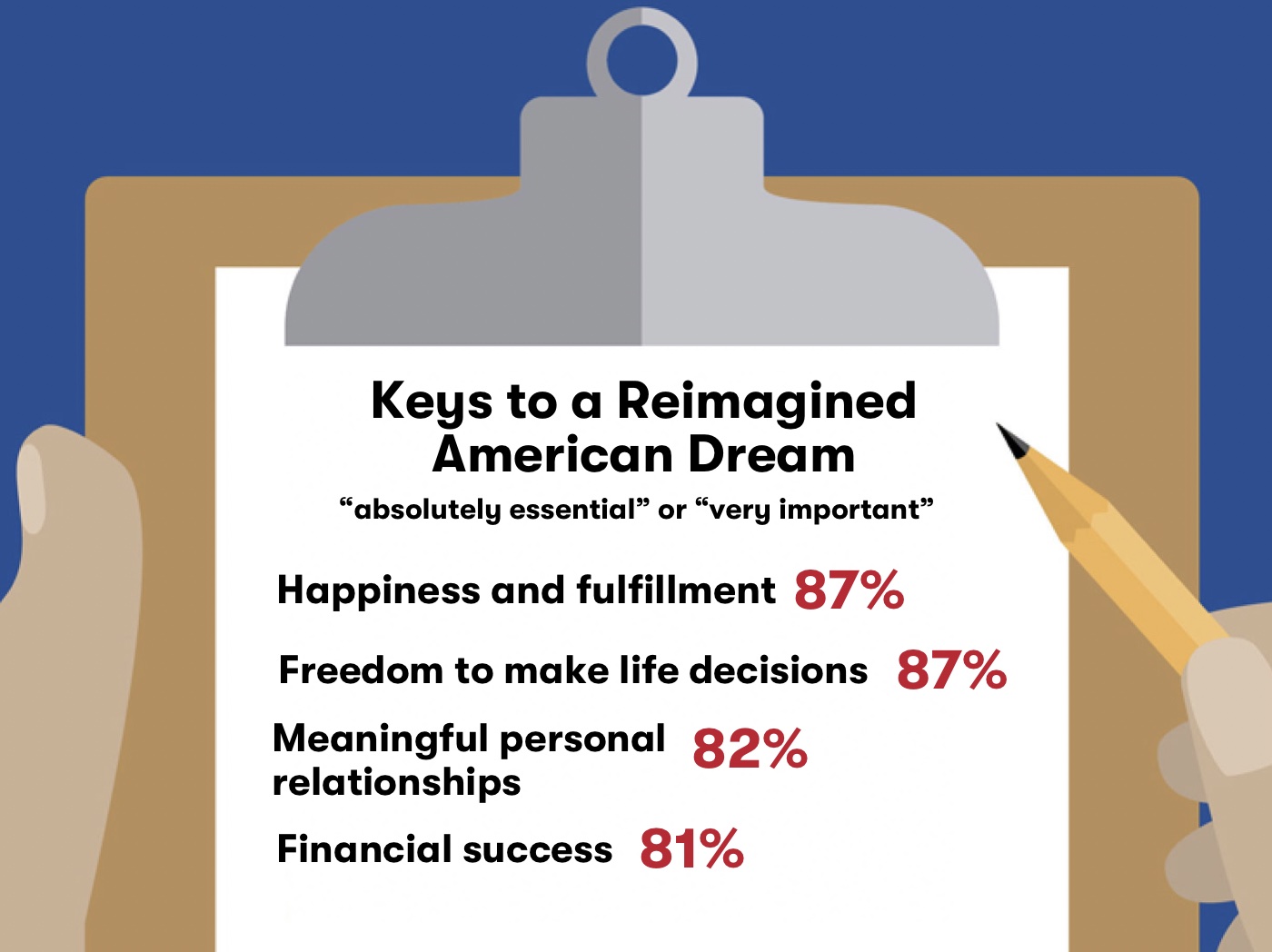 Reimagining The American Dream Views From Young Americans Sine 