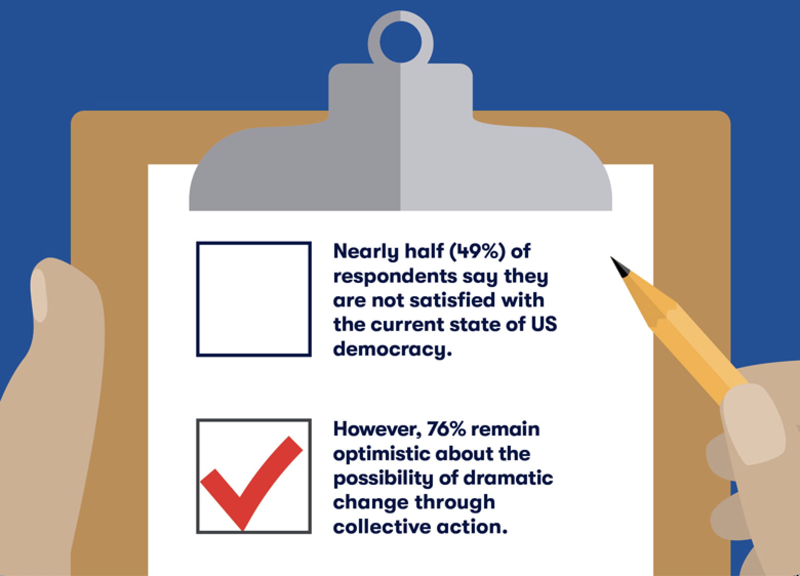 Nearly half (49%) of respondents say they are not satisfied with the current state of US democracy. However, 76% remain optimistic about the possibility of dramatic change through collective action.