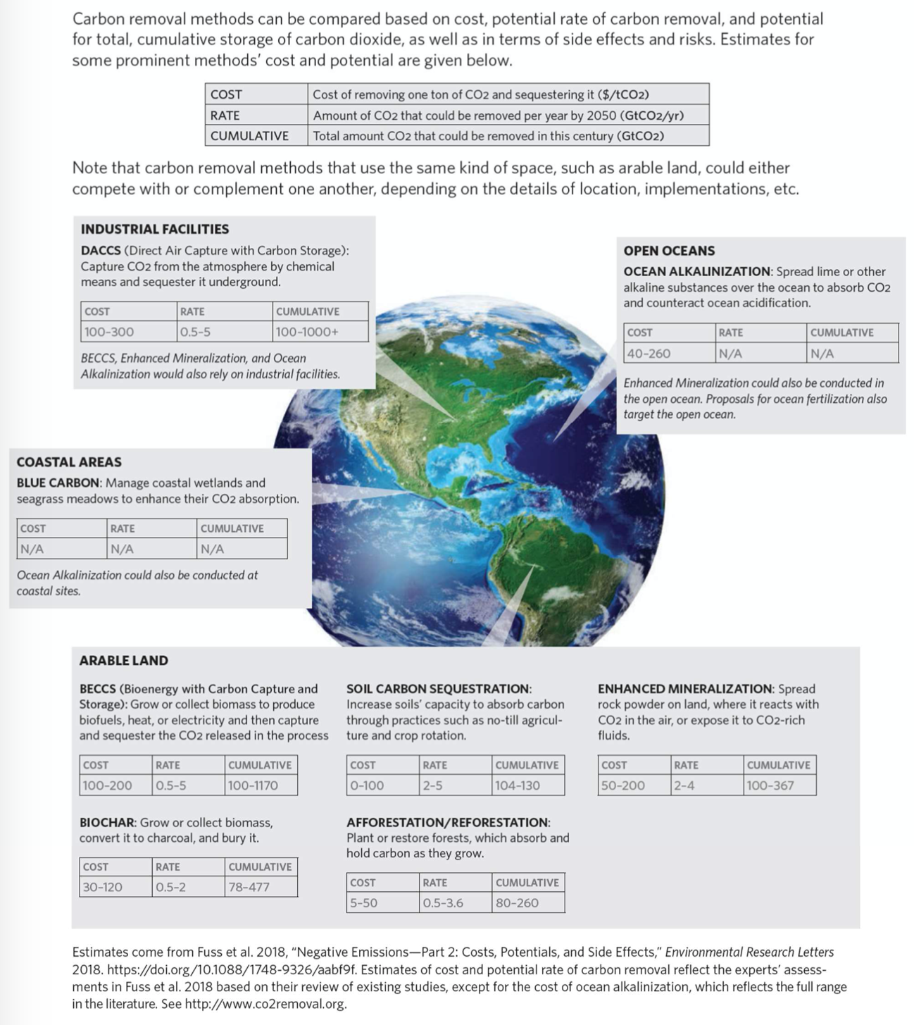 Graphic of Estimated costs and potentials for various forms of carbon removal