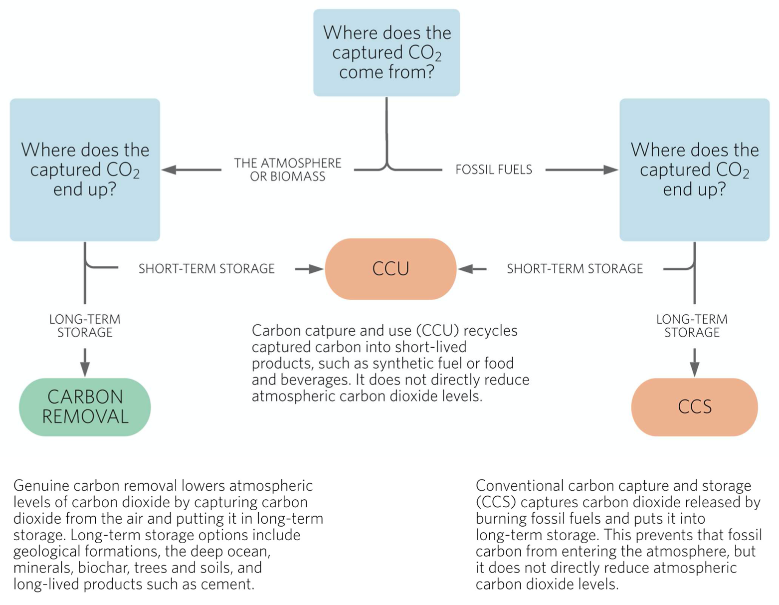 Distinguishing CDR from CCUS