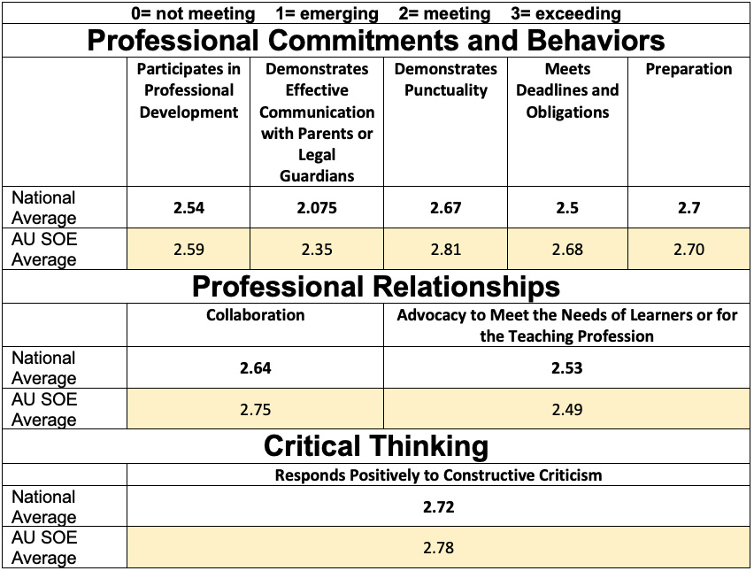 Dispositional Skills at program completion (link to full resolution PDF is below)