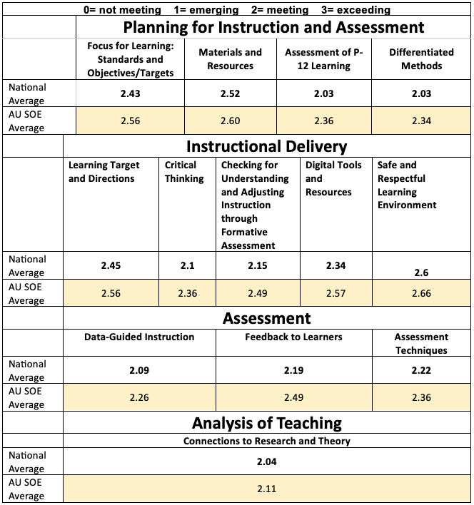 Planning and Instruction