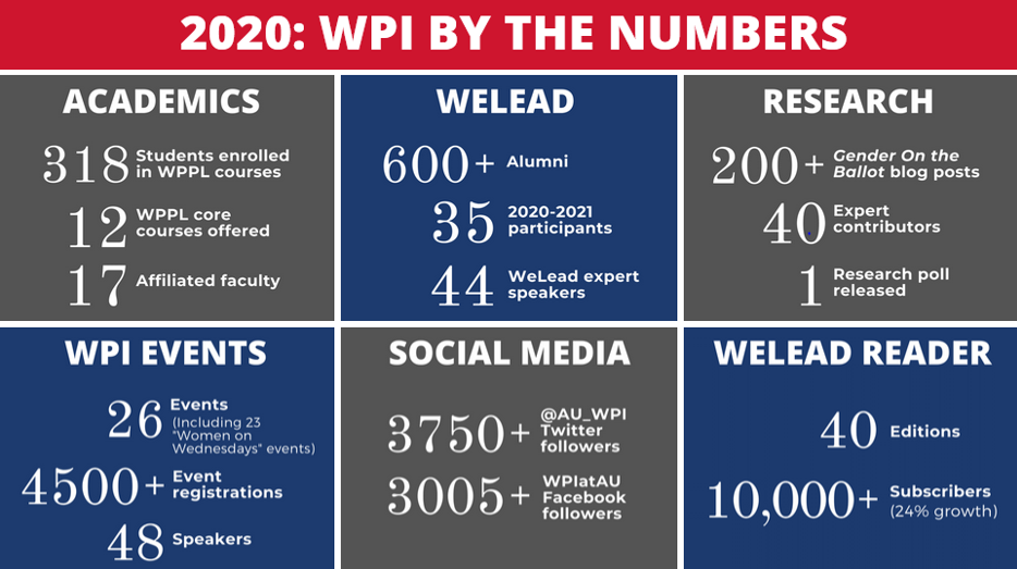 2020: WPI By the Numbers. Academis. WeLead. Research. WPI Events. Social Media. WeLead Reader.