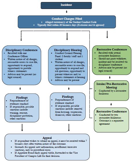 A flow chart depicting how an incident report moves through the conduct process.