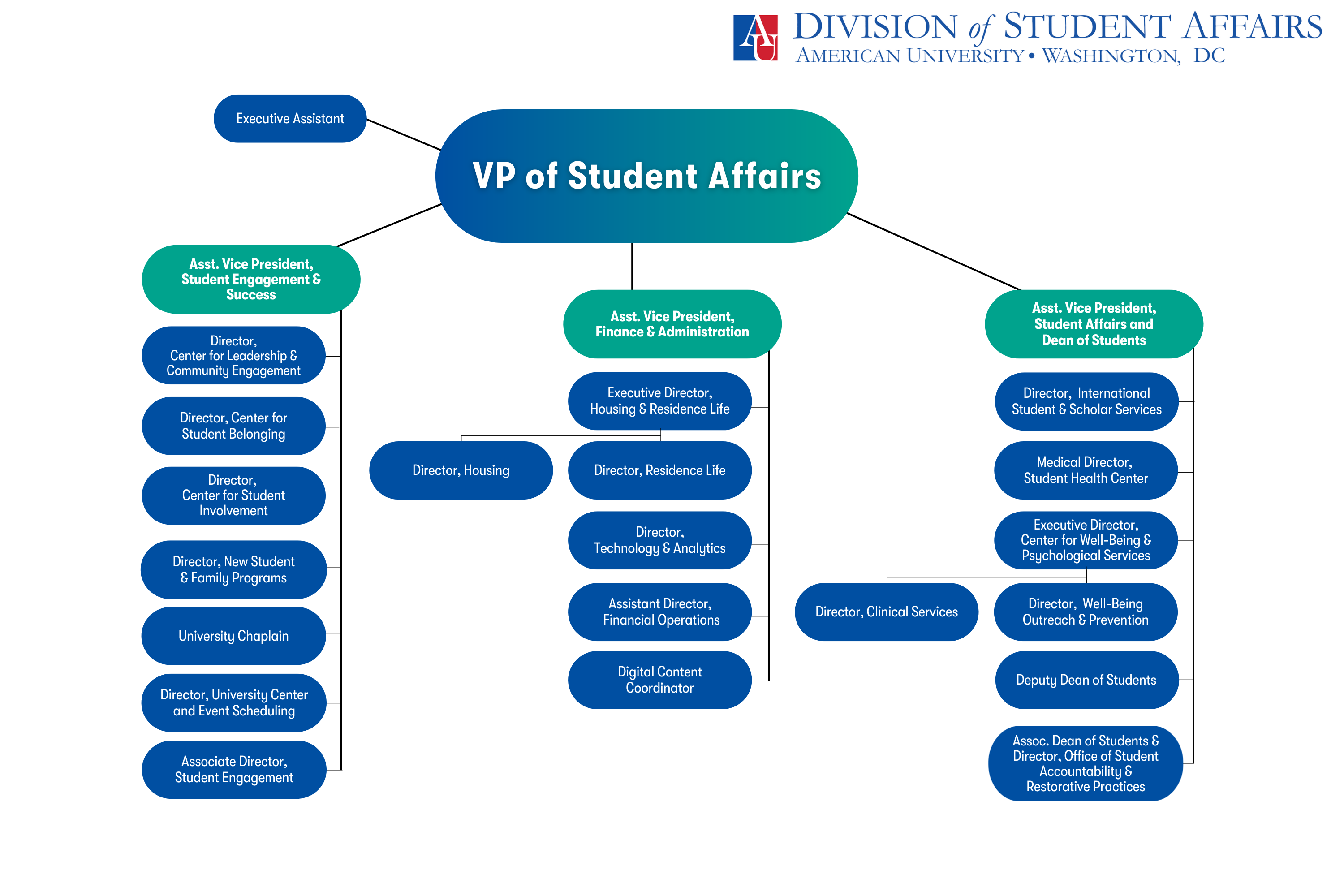 Student Affairs Organization Chart