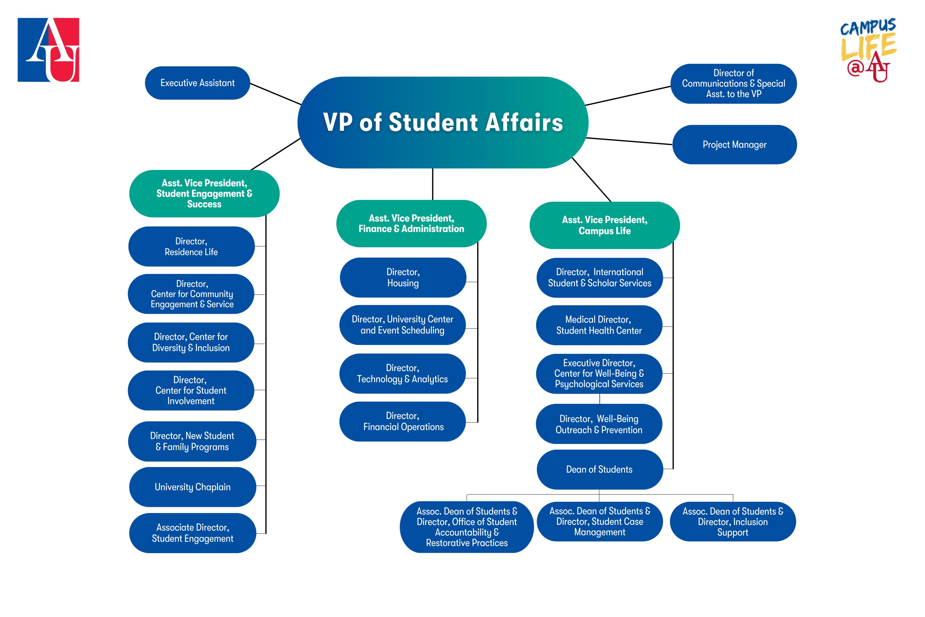 Division of Student Affairs  American University, Washington, DC