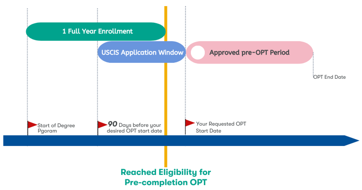 student pre completion opt vs post completion opt